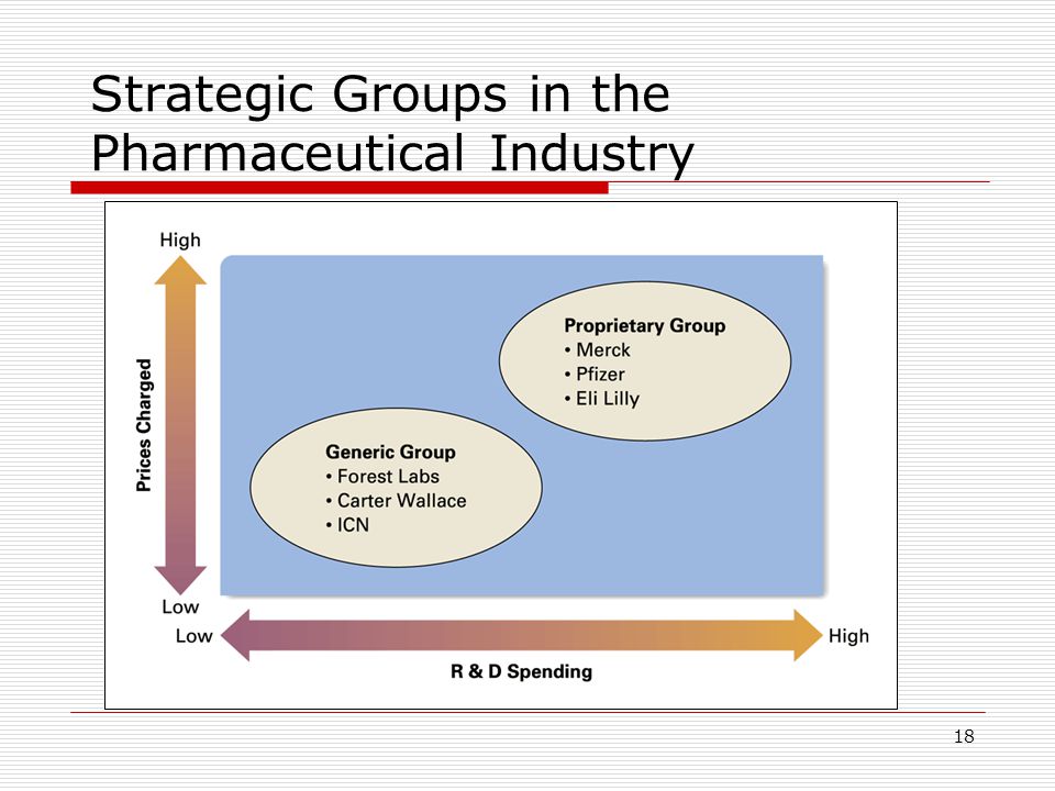 Strategic management and global pharmaceutical industry